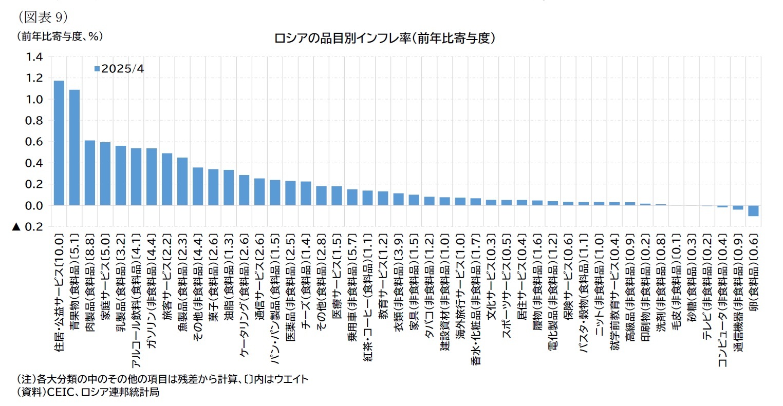 （図表9）ロシアの品目別インフレ率（前年比寄与度）
