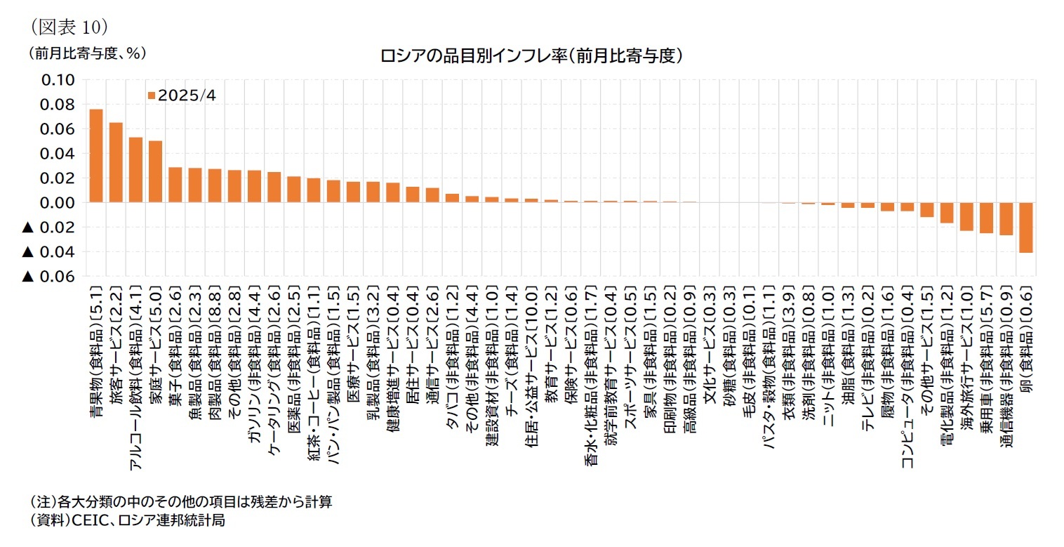 （図表10）ロシアの品目別インフレ率（前月比寄与度）