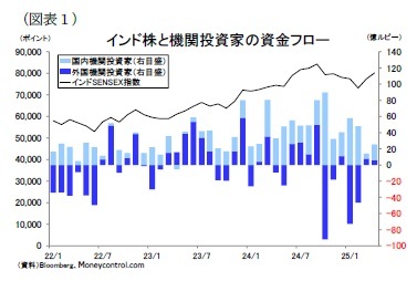 （図表１）インド株と機関投資家の資金フロー