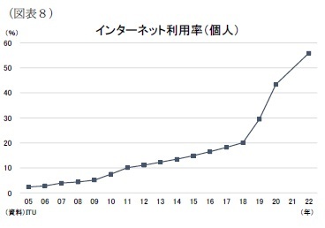 （図表８）インターネット利用率（個人）