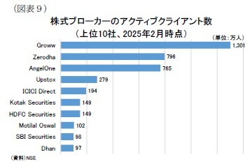 (図表9)株式ブローカーのアクティブクライアント数(上位10社、2025年2月時点)