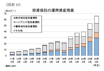 (図表10)投資信託の運用資産残高