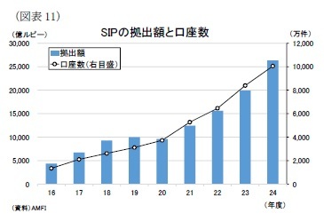 (図表11)SIPの拠出額と口座数