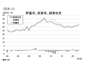 (図表12)貯蓄率、投資率、経常収支