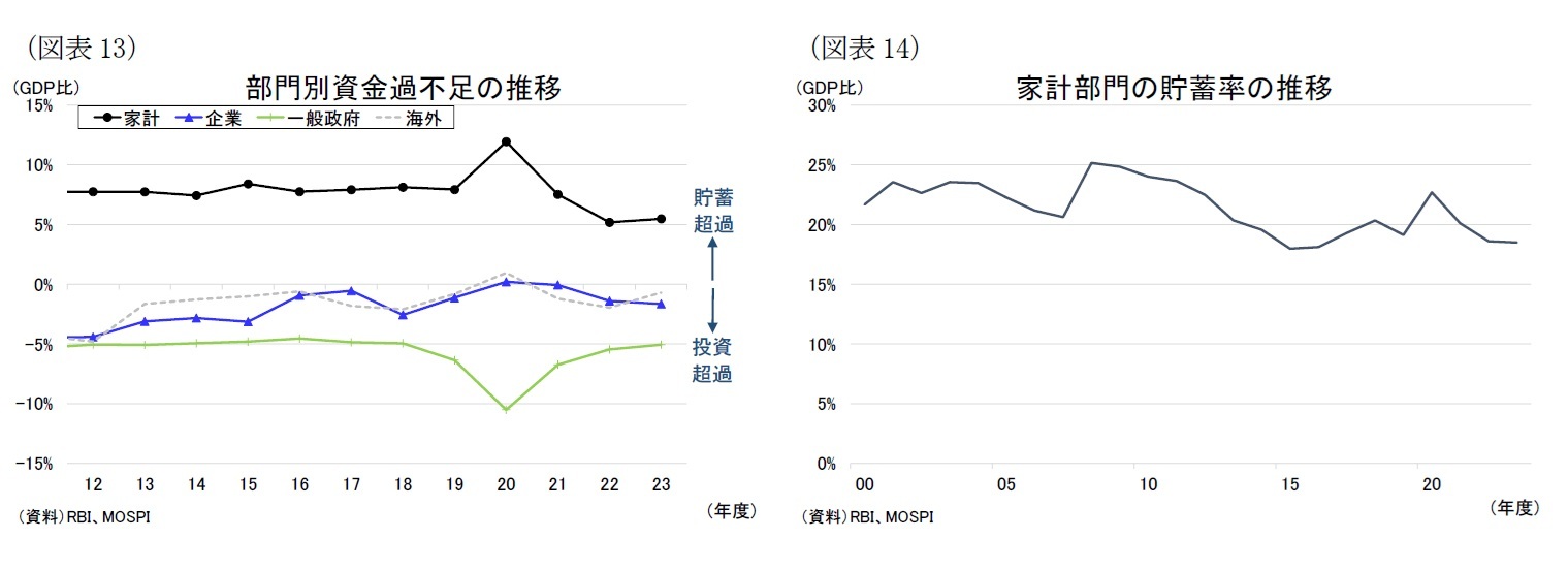 （図表13）部門別資金過不足の推移/（図表14）家計部門の貯蓄率の推移