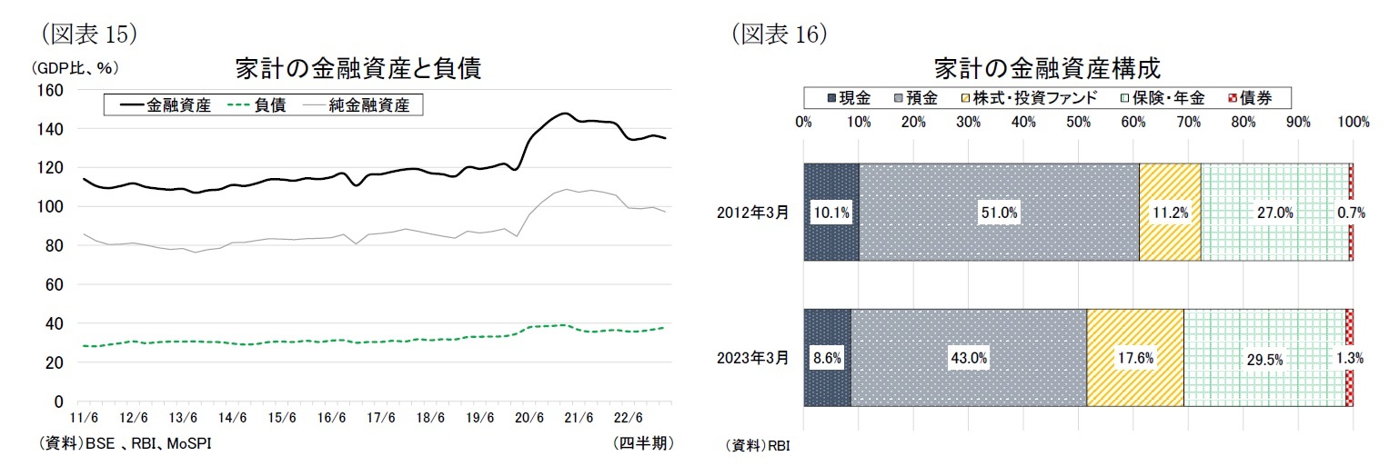 (図表15)家計の金融資産と負債/(図表16)家計の金融資産構成