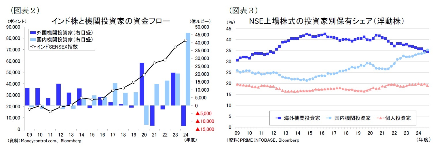 （図表２）インド株と機関投資家の資金フロー/（図表３）NSE上場株式の投資家別保有シェア（浮動株）