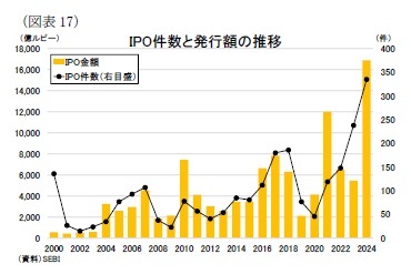(図表17)IPO件数と発行額の推移