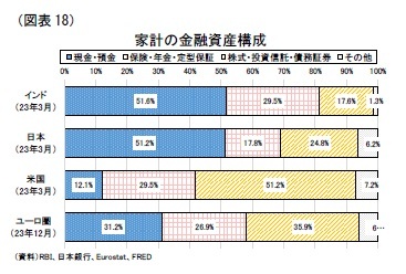 (図表18)家計の金融資産構成