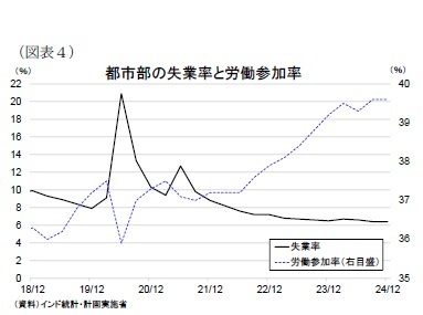(図表4)都市部の失業率と労働参加率