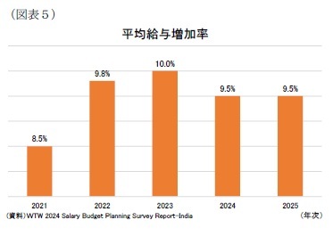 (図表5)平均給与増加率