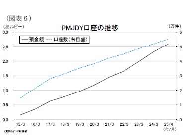 （図表６）PMJDY口座の推移