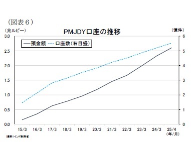 (図表6)PMJDY口座の推移
