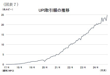 (図表7)UPI取引額の推移