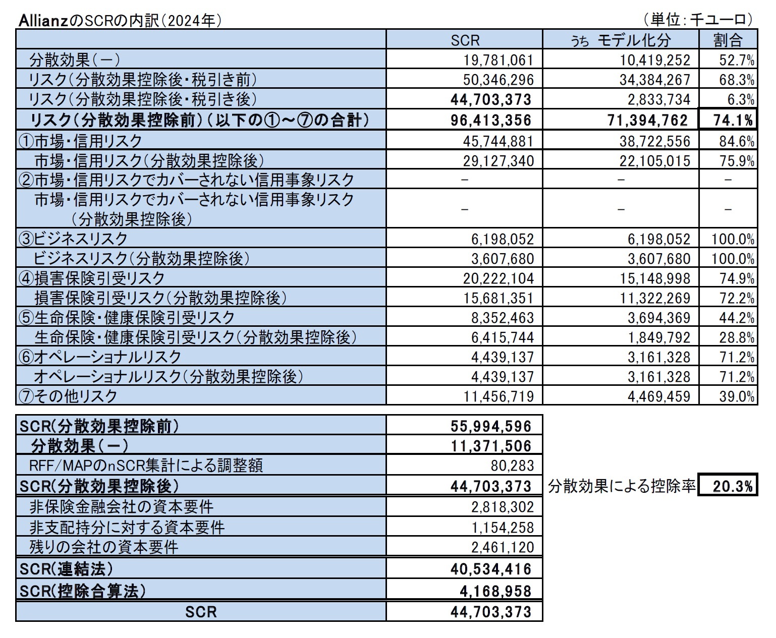 AllianzのSCRの内訳(2024年)