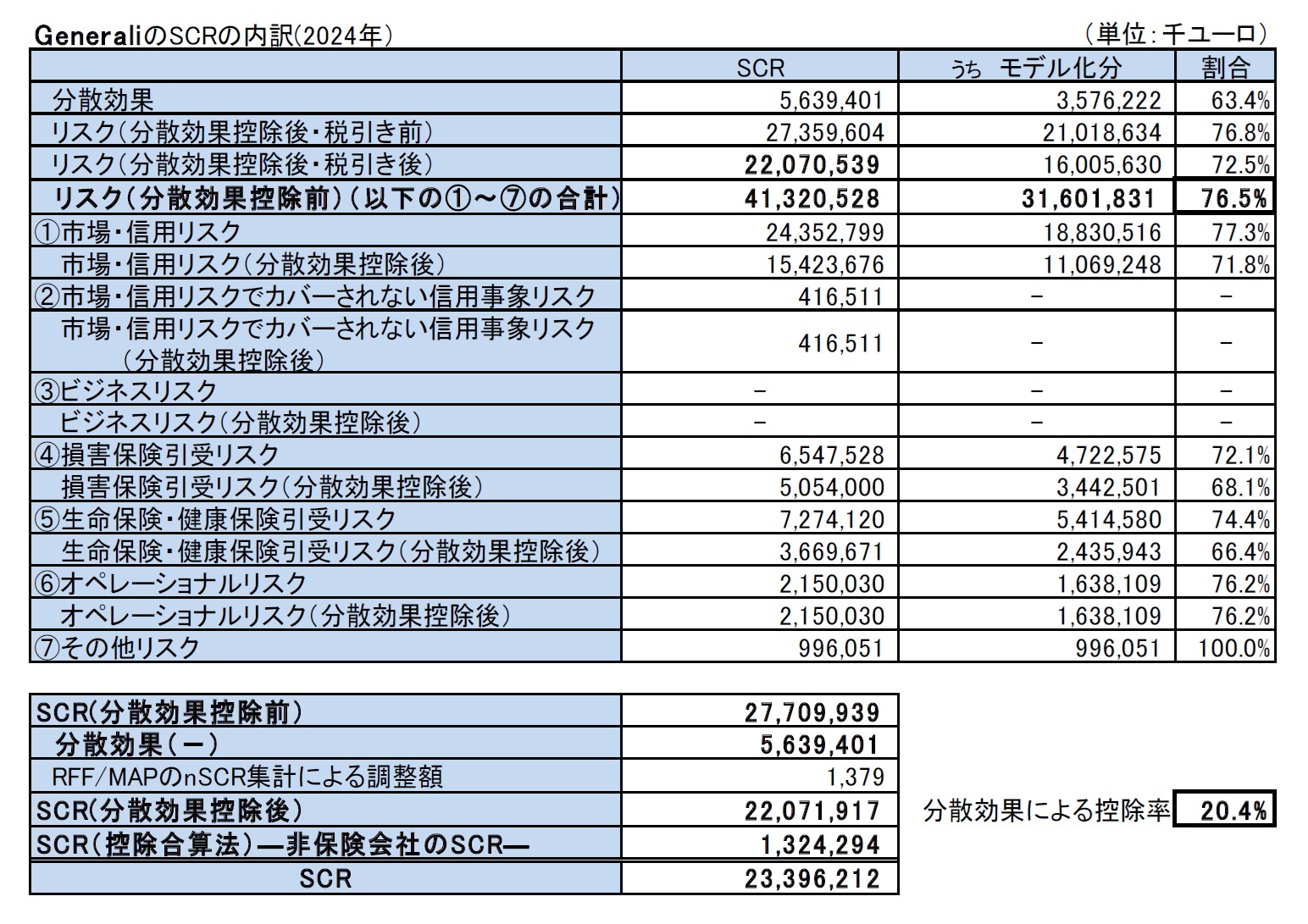 GeneraliのSCRの内訳(2024年）