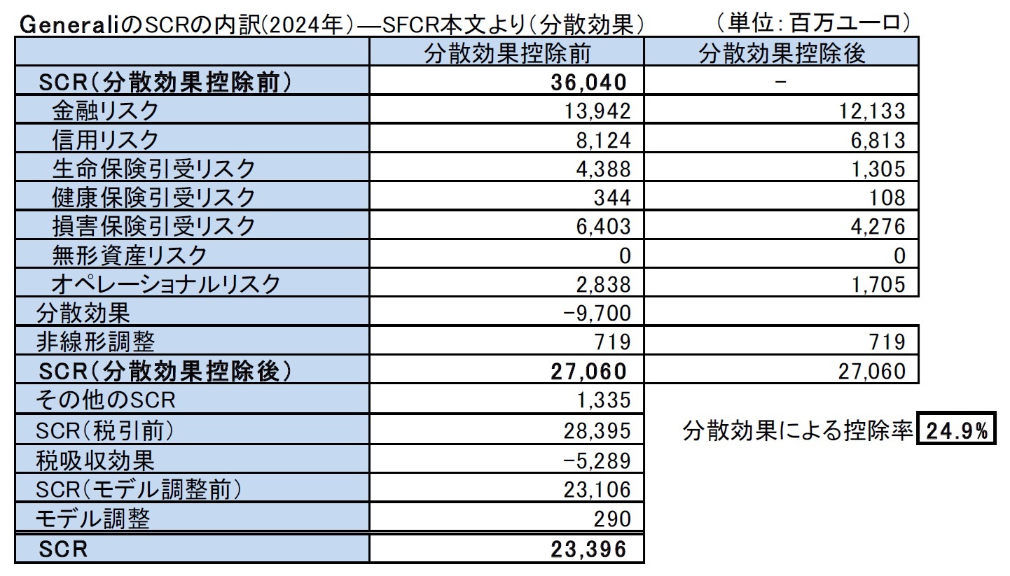 GeneraliのSCRの内訳(2024年）―SFCR本文より（分散効果）
