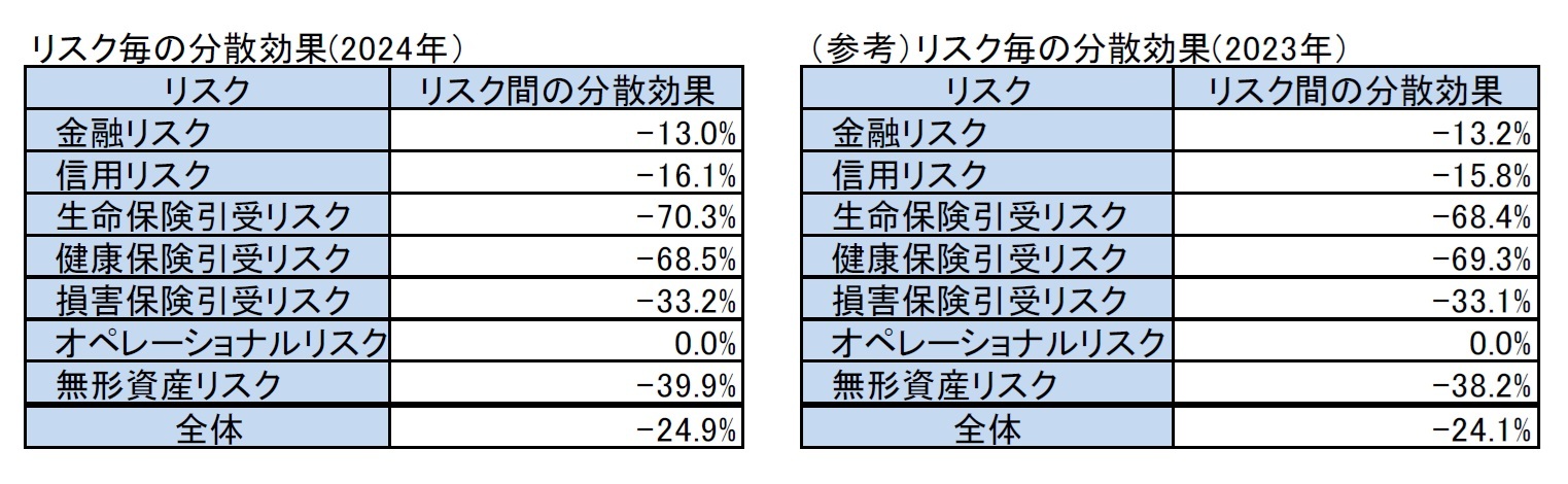 リスク毎の分散効果(2024年)/(参考)リスク毎の分散効果(2023年)