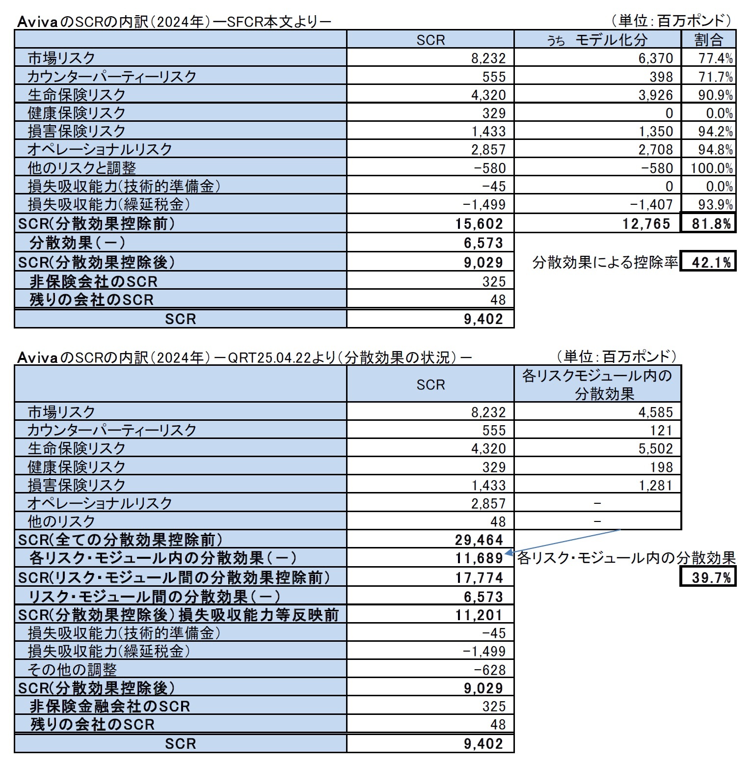 AvivaのSCRの内訳（2024年）ーSFCR本文より－/AvivaのSCRの内訳（2024年）－QRT25.04.22より（分散効果の状況）－