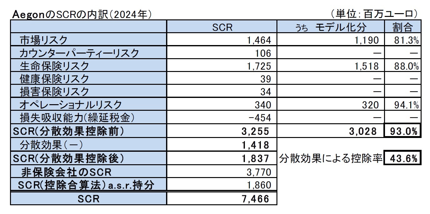 AegonのSCRの内訳(2024年)