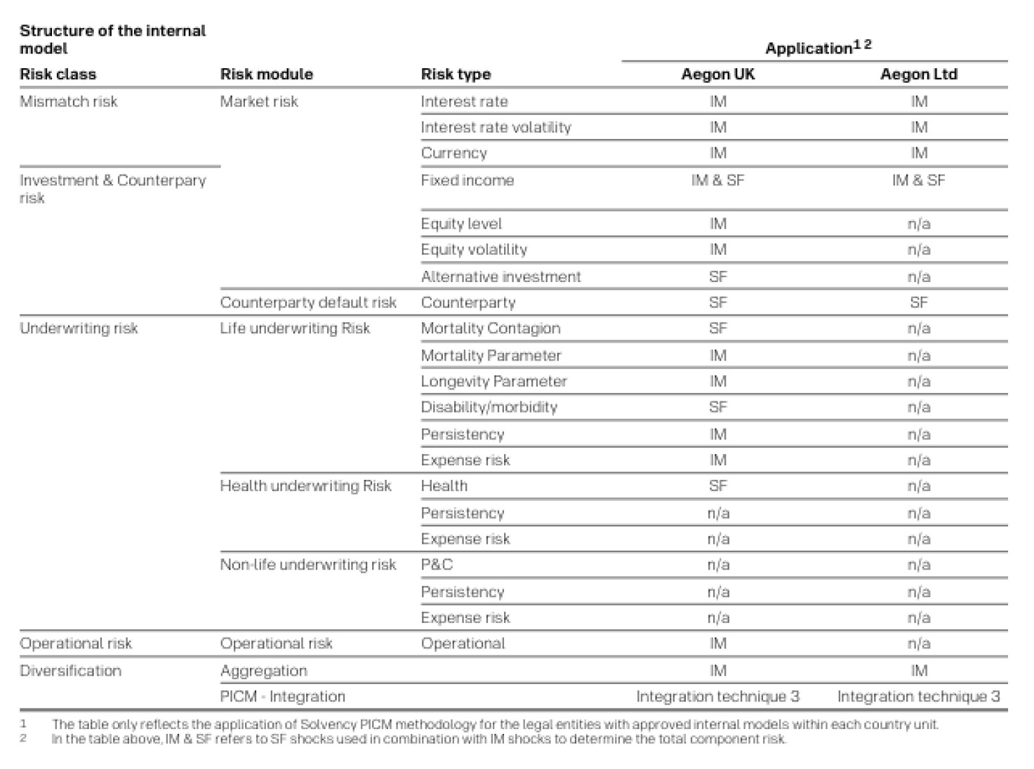 Structure of the Internal