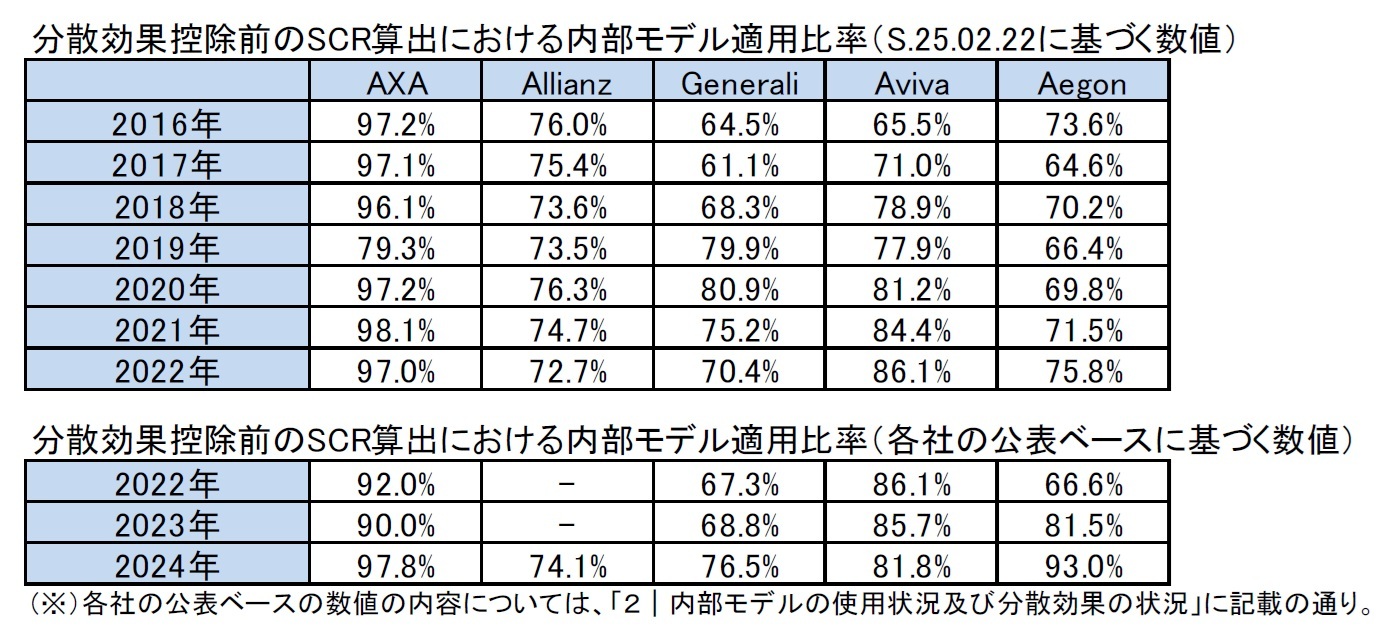 分散効果控除前のSCR算出における内部モデル適用比率（S.25.02.22に基づく数値）/分散効果控除前のSCR算出における内部モデル適用比率（各社の公表ベースに基づく数値）