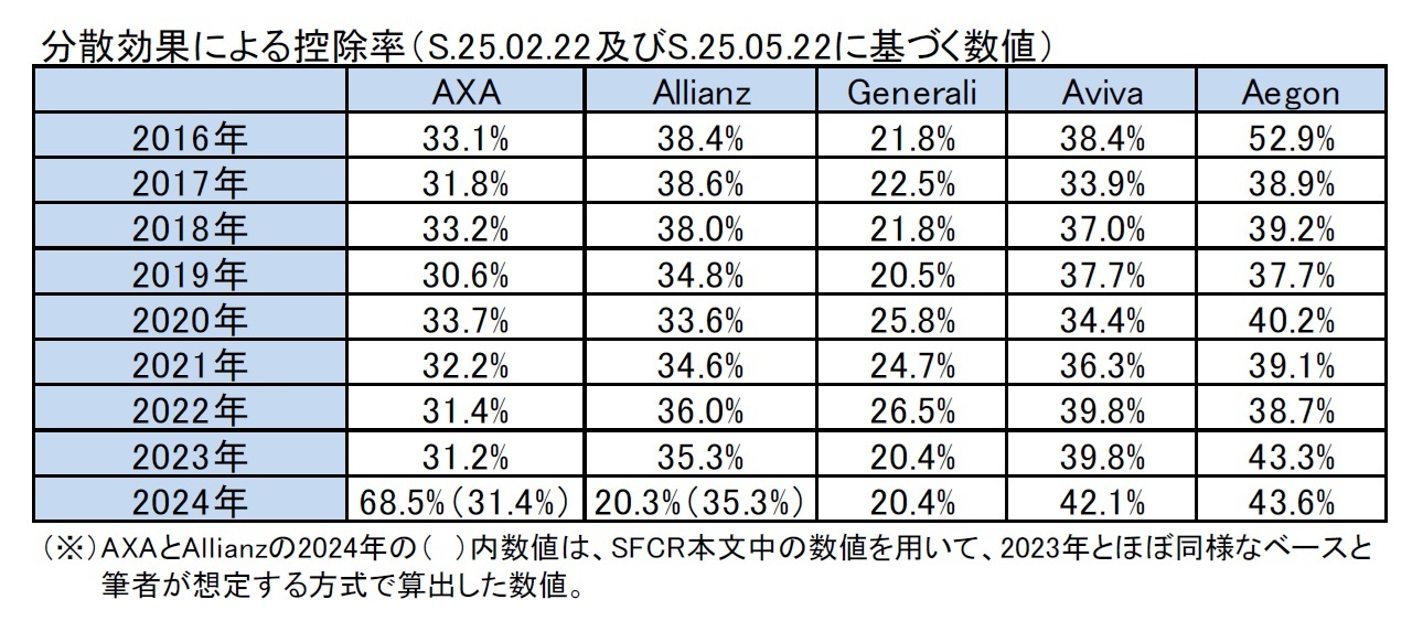 分散効果による控除率（S.25.02.22及びS.25.05.22に基づく数値）