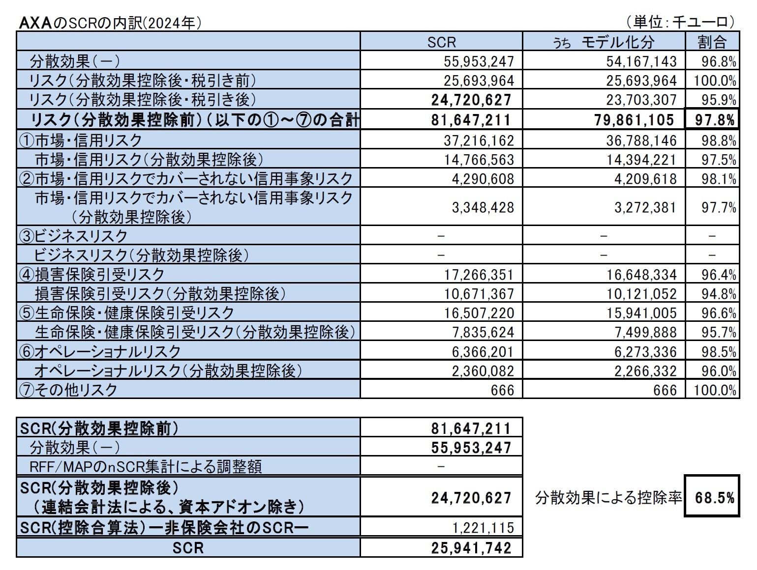 AXAのSCRの内訳(2024年）