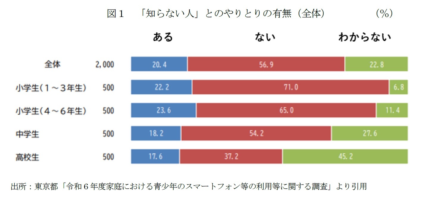 図１「知らない人」とのやりとりの有無（全体）　