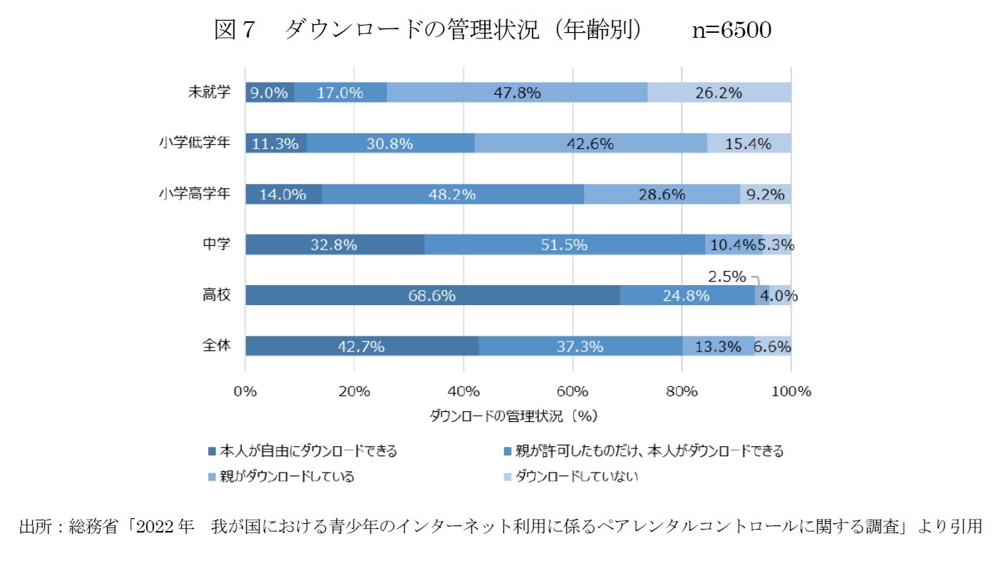 図7 ダウンロードの管理状況(年齢別)