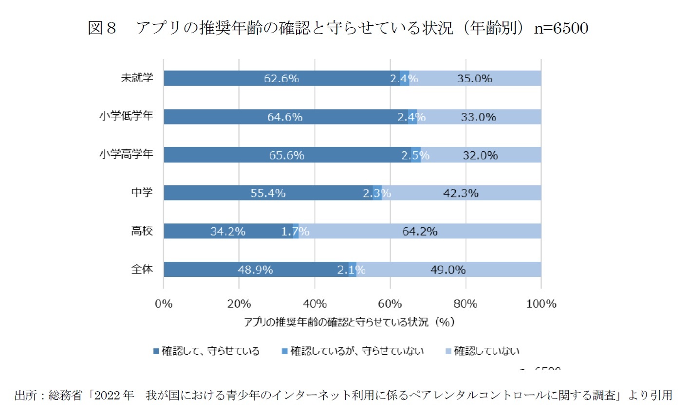 図８　アプリの推奨年齢の確認と守らせている状況（年齢別）