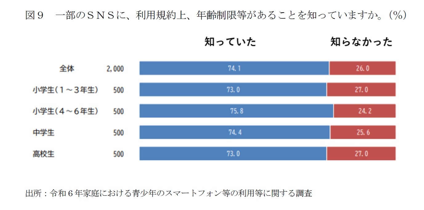 図９　一部のＳＮＳに、利用規約上、年齢制限等があることを知っていますか。（％）