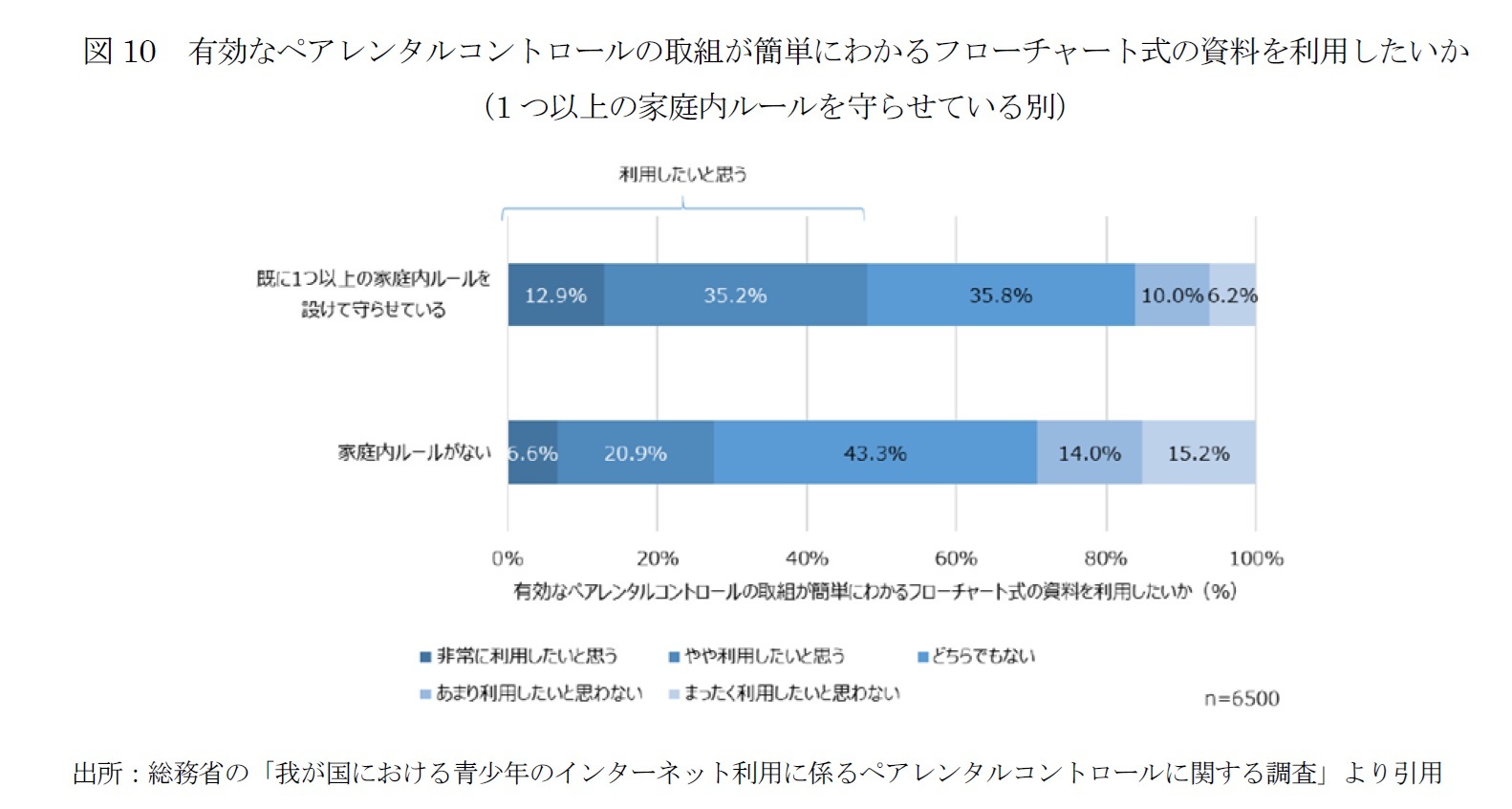 図10　有効なペアレンタルコントロールの取組が簡単にわかるフローチャート式の資料を利用したいか（1つ以上の家庭内ルールを守らせている別）