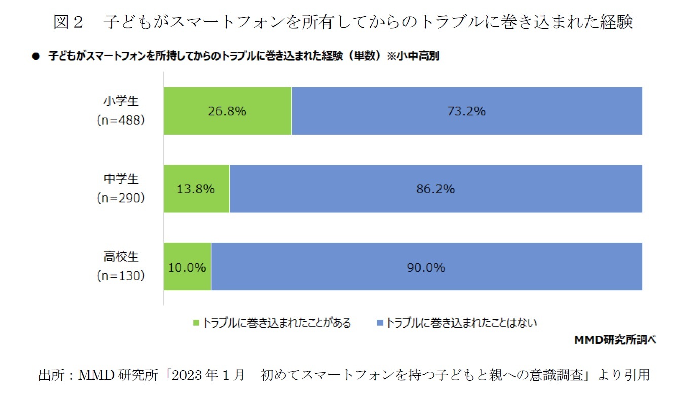 図２　子どもがスマートフォンを所有してからのトラブルに巻き込まれた経験