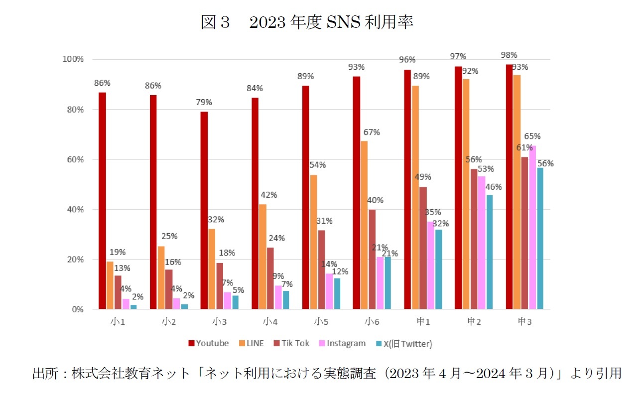 図３　2023年度SNS利用率