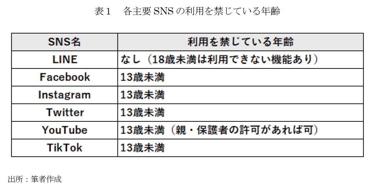 表1 各主要SNSの利用を禁じている年齢
