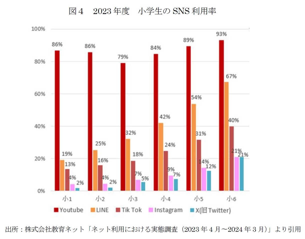 図４　2023年度　小学生のSNS利用率