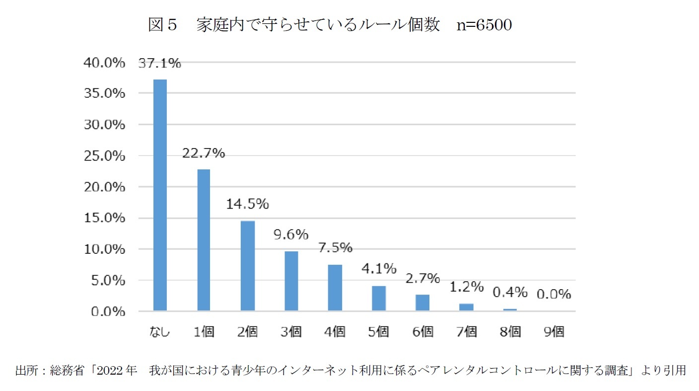 図５　家庭内で守らせているルール個数　n=6500