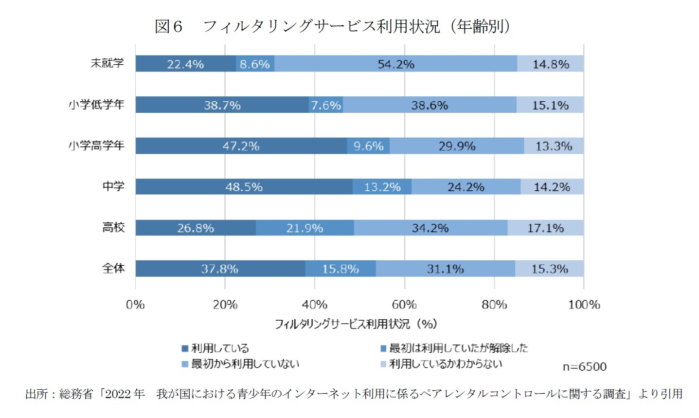 図６　フィルタリングサービス利用状況（年齢別）