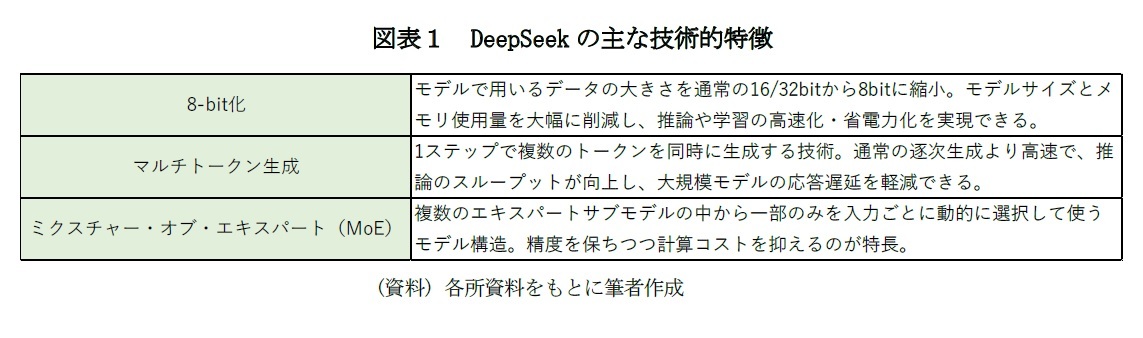 図表１　DeepSeekの主な技術的特徴