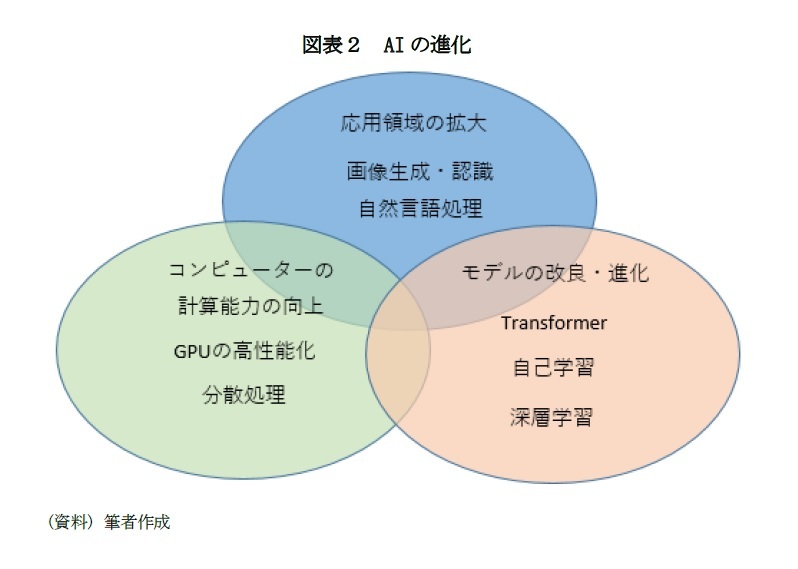 図表２　AIの進化
