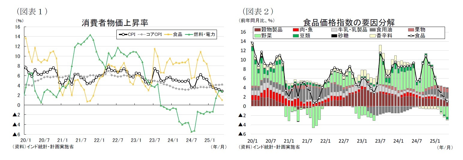 （図表１）消費者物価上昇率 /（図表２）食品価格指数の要因分解