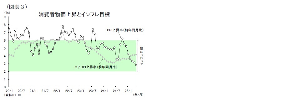 （図表３）消費者物価上昇とインフレ目標