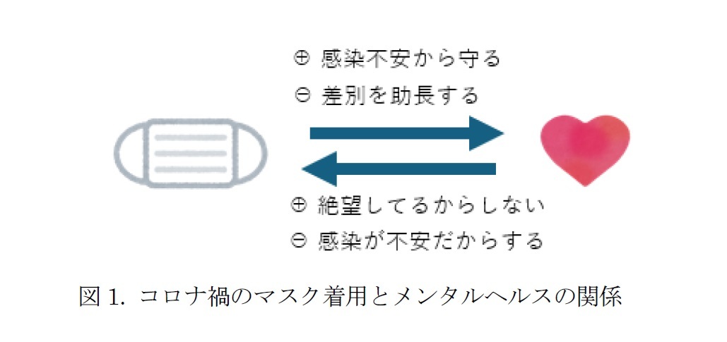 図1. コロナ禍のマスク着用とメンタルヘルスの関係