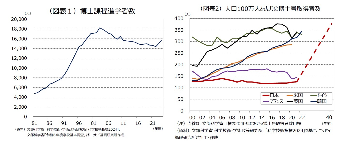 (図表1)博士課程進学者数/(図表2)人口100万人あたりの博士号取得者数