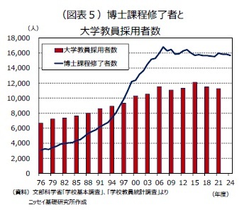 (図表5)博士課程修了者と大学教員採用者数