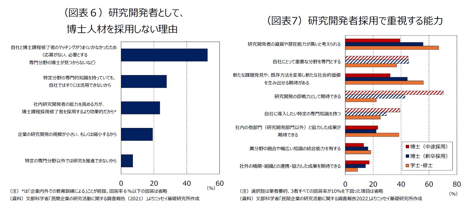 （図表６）研究開発者として、博士人材を採用しない理由/（図表7）研究開発者採用で重視する能力
