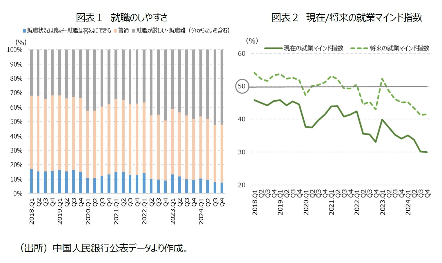 図表１ 就職のしやすさ/図表２ 現在/将来の就業マインド指数