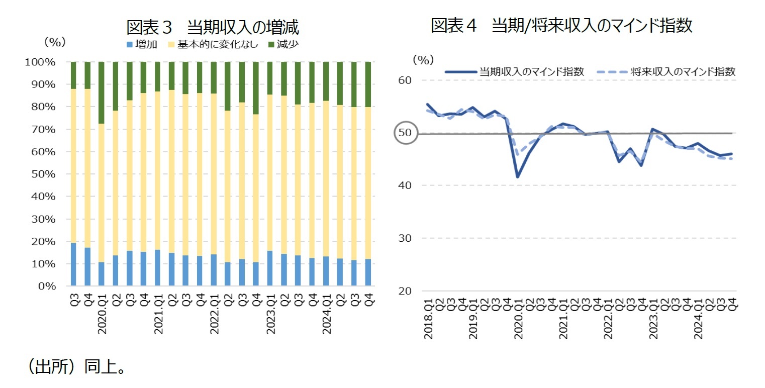 図表３ 当期収入の増減/図表４ 当期/将来収入のマインド指数