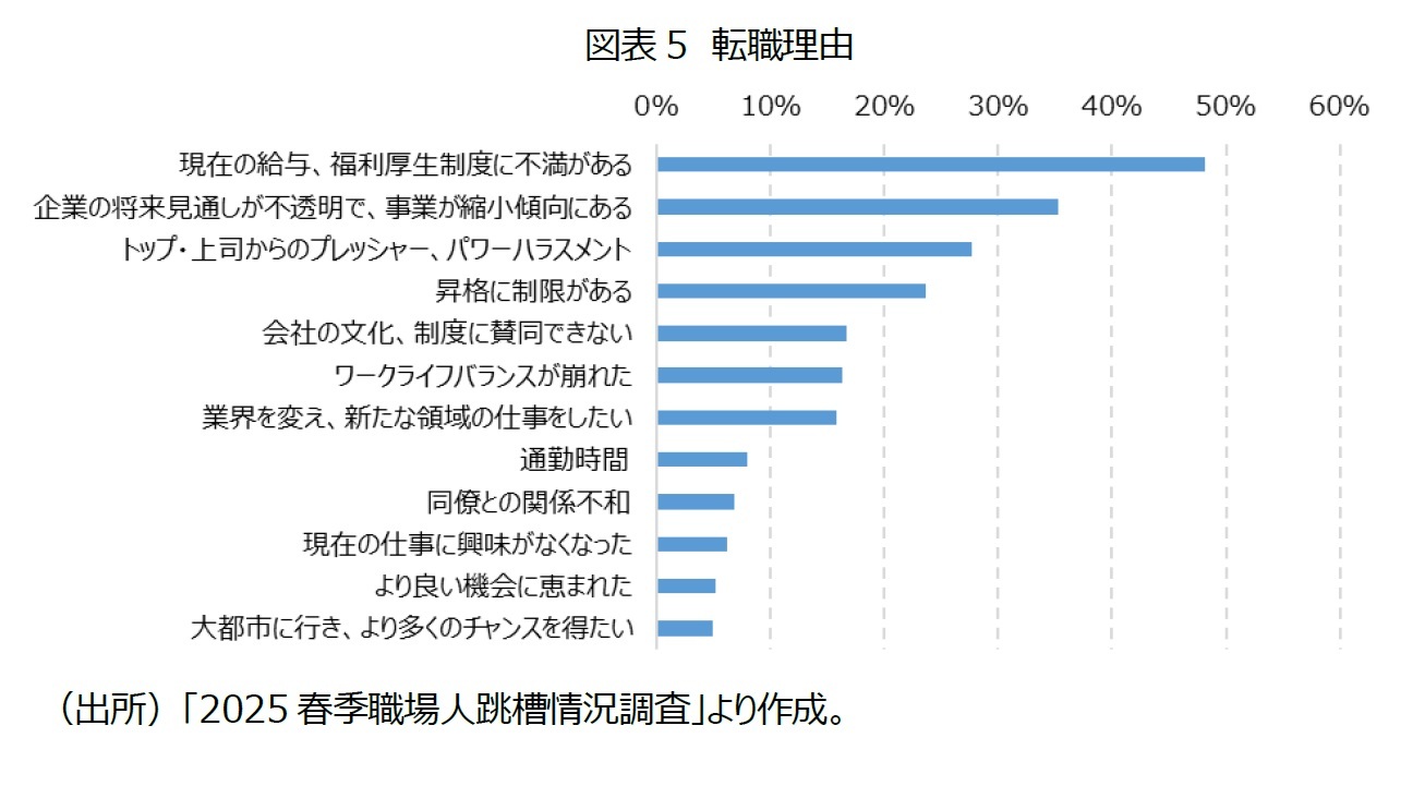 図表５ 転職理由